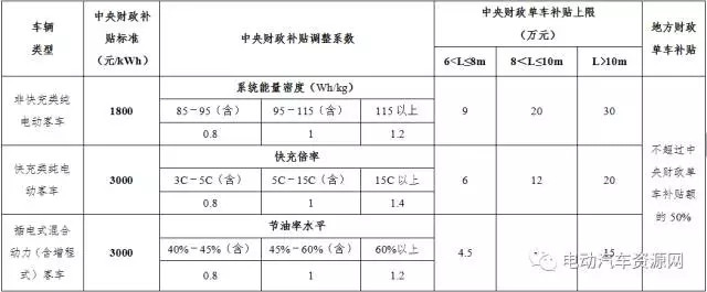 重磅|四部委：关于调整新能源汽车推广应用财政补贴政策的通知